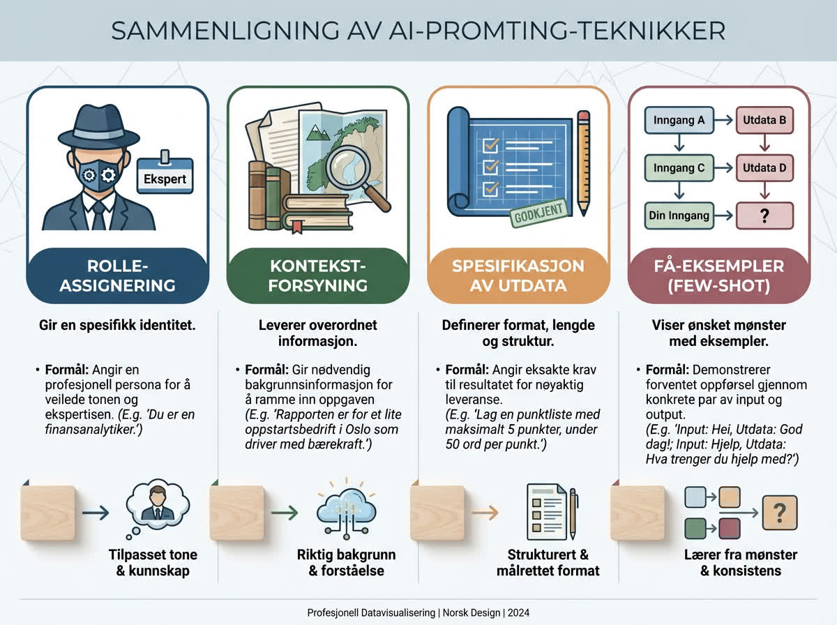 Sammenligning av grunnleggende prompting-teknikker: rolle, kontekst, spesifisering og eksempler