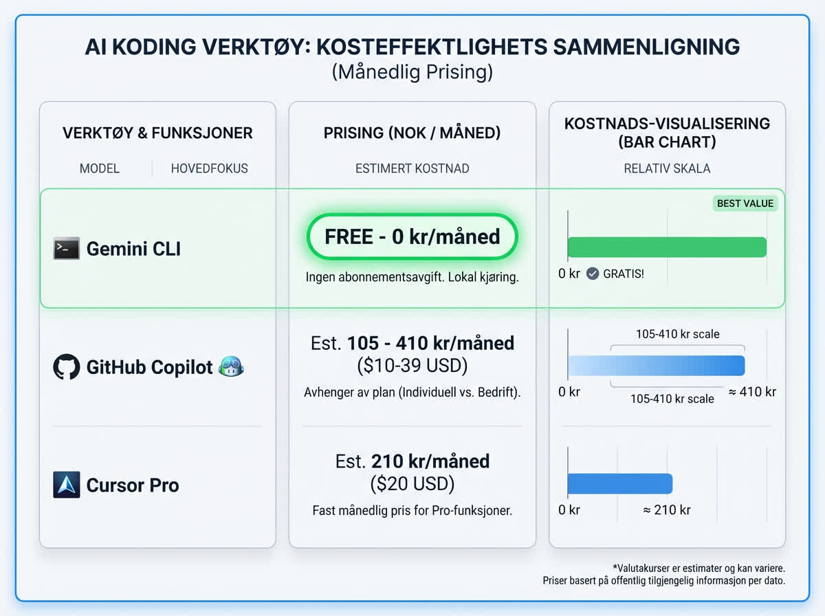Cost comparison infographic showing Gemini CLI free tier vs GitHub Copilot $10-39/month vs Cursor Pro $20/month