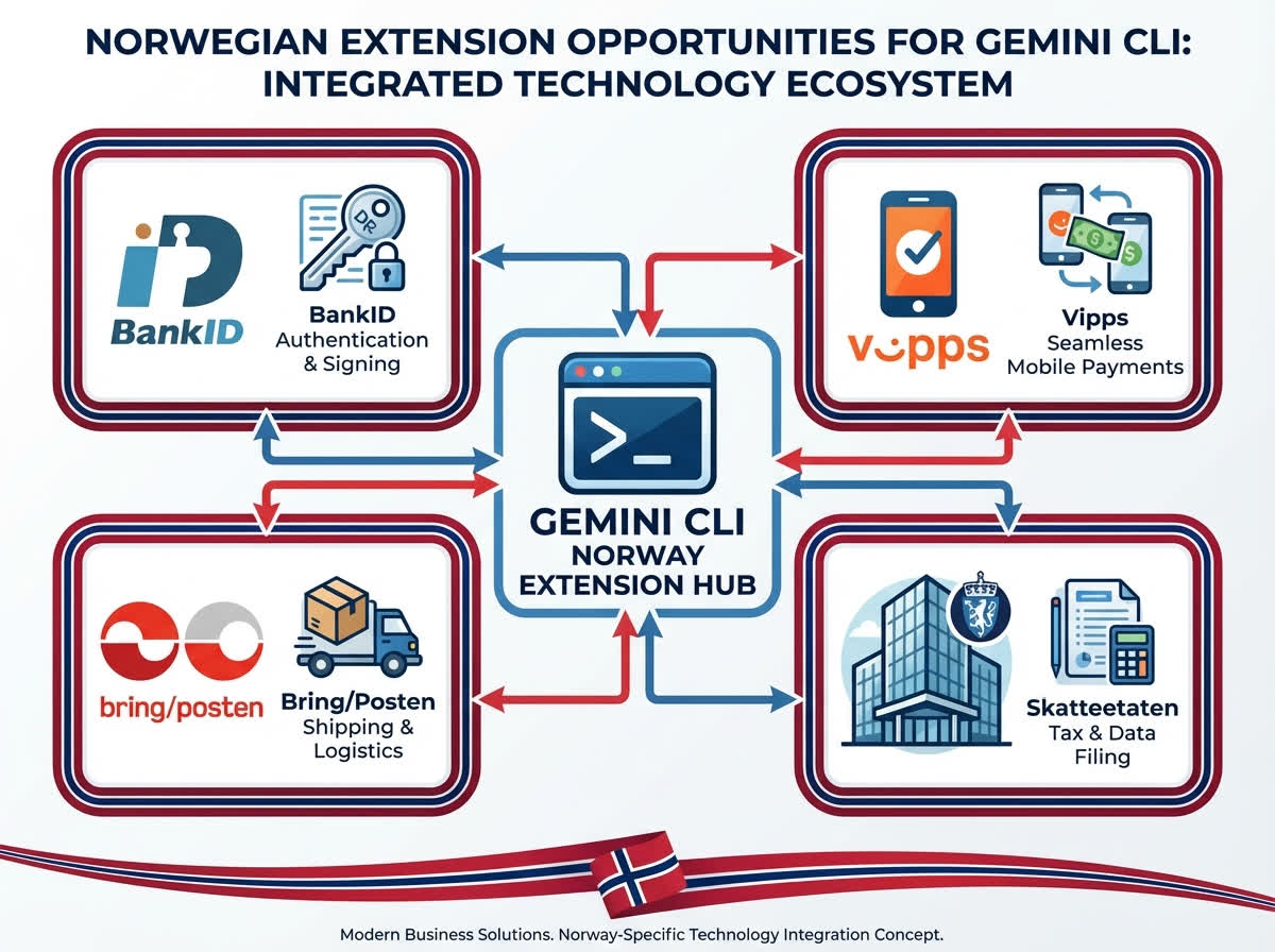 Infographic showing Norwegian extension opportunities - BankID, Vipps, Bring and Skatteetaten APIs with Norwegian flag
