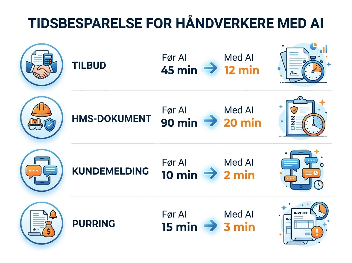 Infografik som viser tidsbesparelse for håndverkere med AI - tilbud fra 45 til 12 minutter, HMS fra 90 til 20 minutter