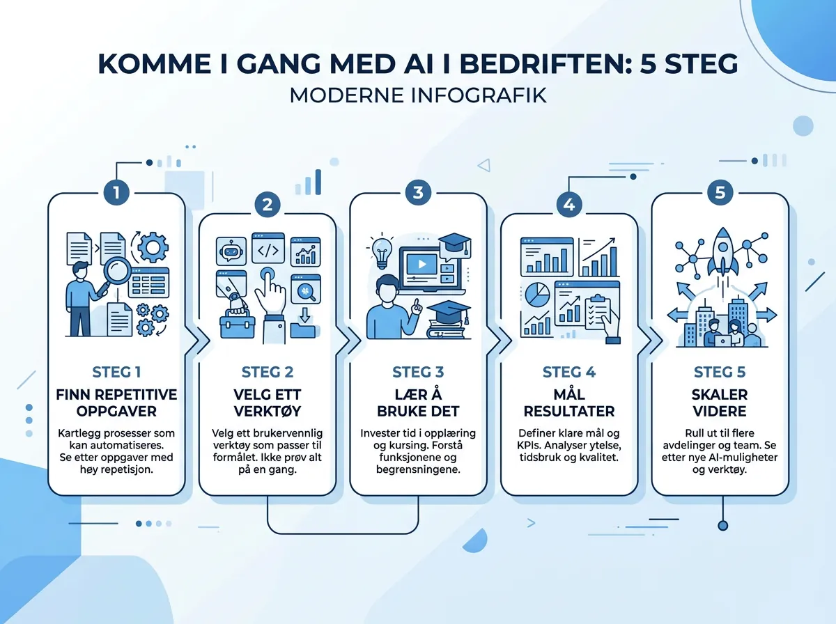 Infografik med 5 steg for å komme i gang med AI i bedriften - fra å finne repetitive oppgaver til å skalere det som funker
