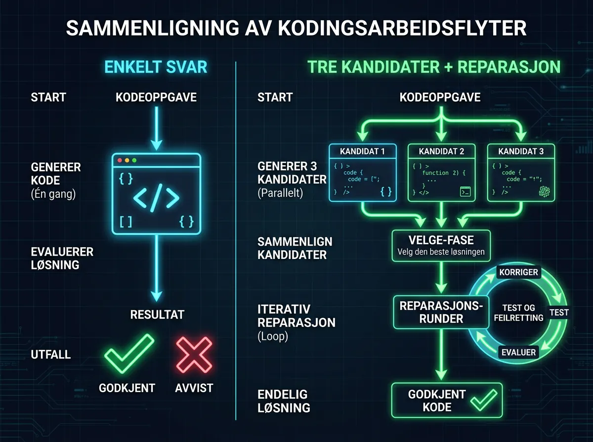 Teknisk diagram som sammenligner enkelt AI-svar kontra tre kandidater med iterativ reparasjon i ATLAS-pipelinen