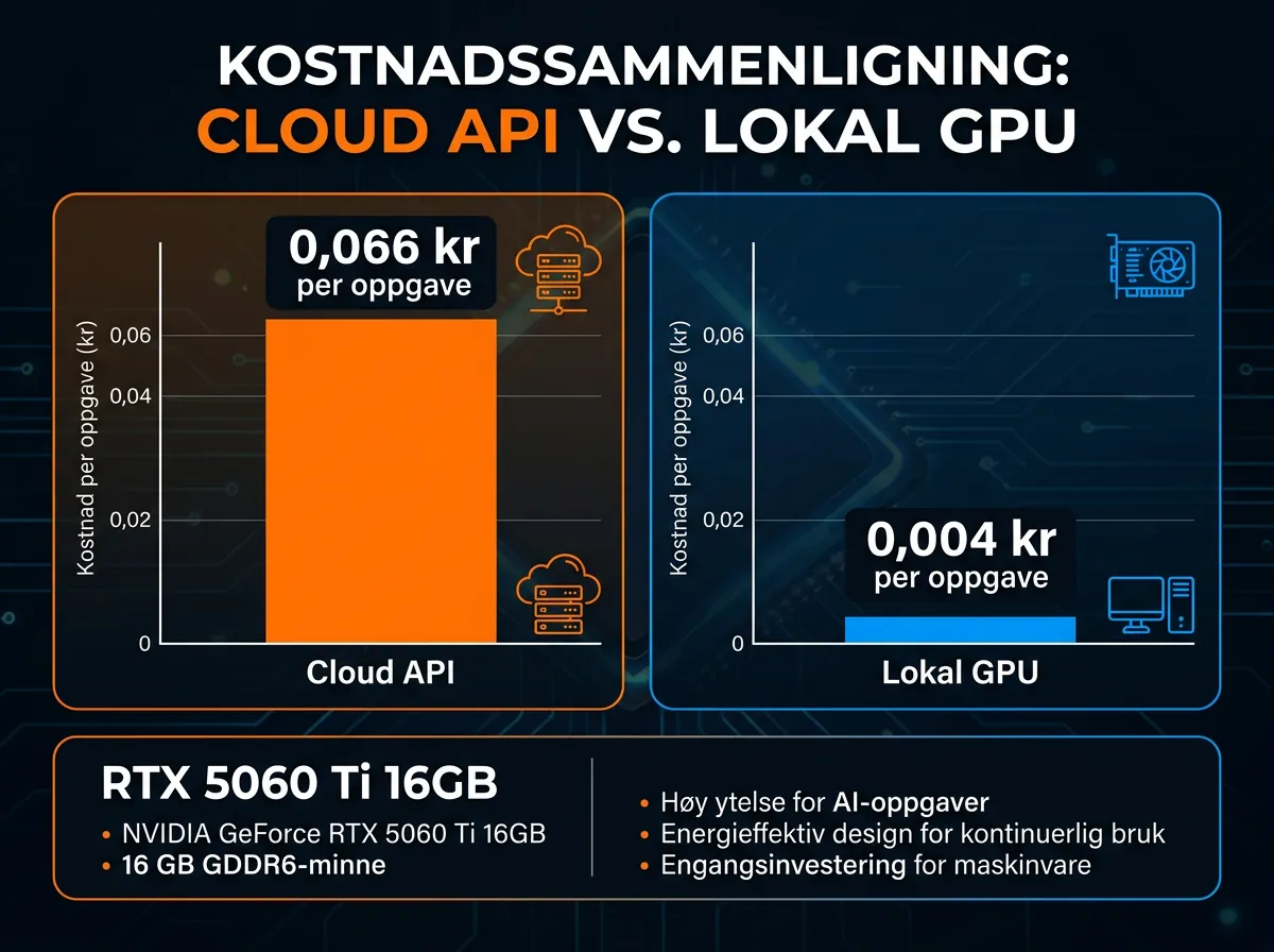 Søylediagram som sammenligner kostnader per kodingsoppgave mellom lokal RTX 5060 Ti GPU og cloud API