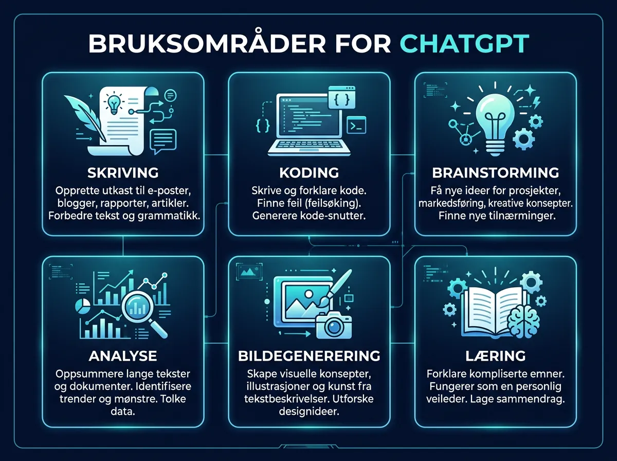 Infografikk over ChatGPTs bruksområder - skriving, koding, brainstorming, analyse, bildegenerering og læring