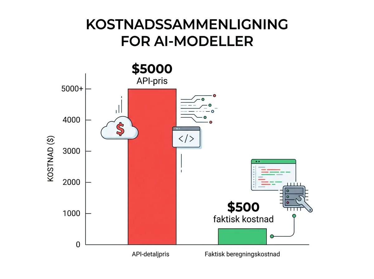 Infografikk som sammenligner API-prisen på $5 000 med faktisk compute-kostnad på $500 for tunge Claude Code-brukere