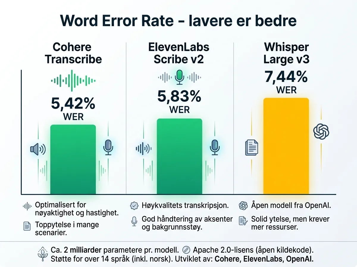 Søylediagram som sammenligner Word Error Rate for Cohere Transcribe, ElevenLabs Scribe og Whisper Large v3