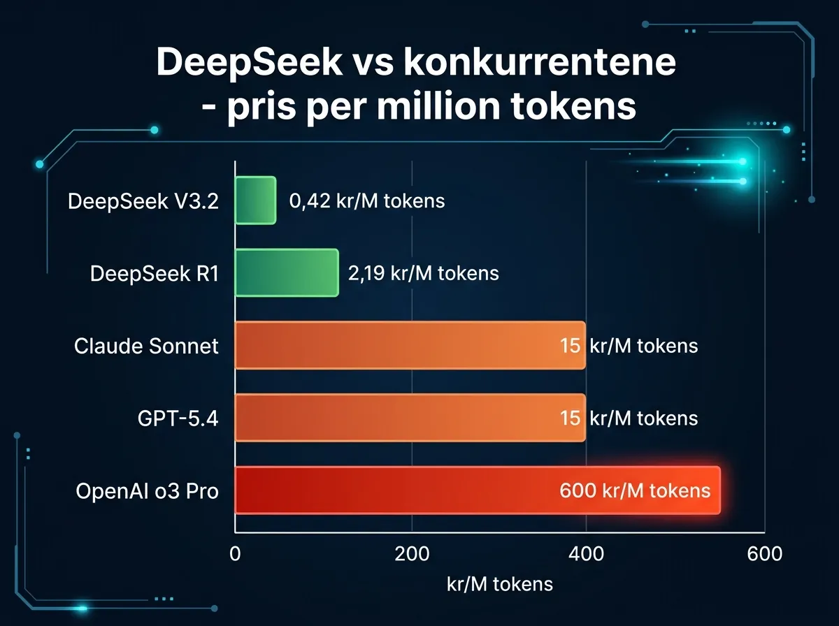 Prissammenligning av AI API-kostnader: DeepSeek V3.2 og R1 mot Claude Sonnet, GPT-5.4 og OpenAI o3 Pro per million tokens