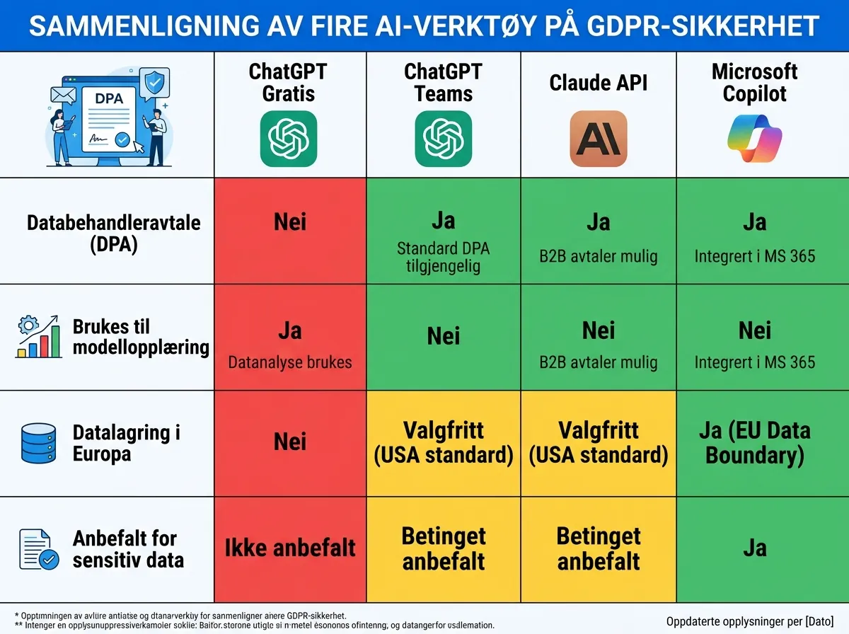 Infographic som sammenligner GDPR-sikkerhet for ChatGPT Gratis, ChatGPT Teams, Claude API og Microsoft Copilot