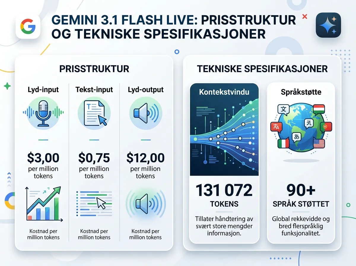 Infografikk over Gemini 3.1 Flash Live priser - lyd-input 3 dollar, tekst-input 0,75 dollar per million tokens