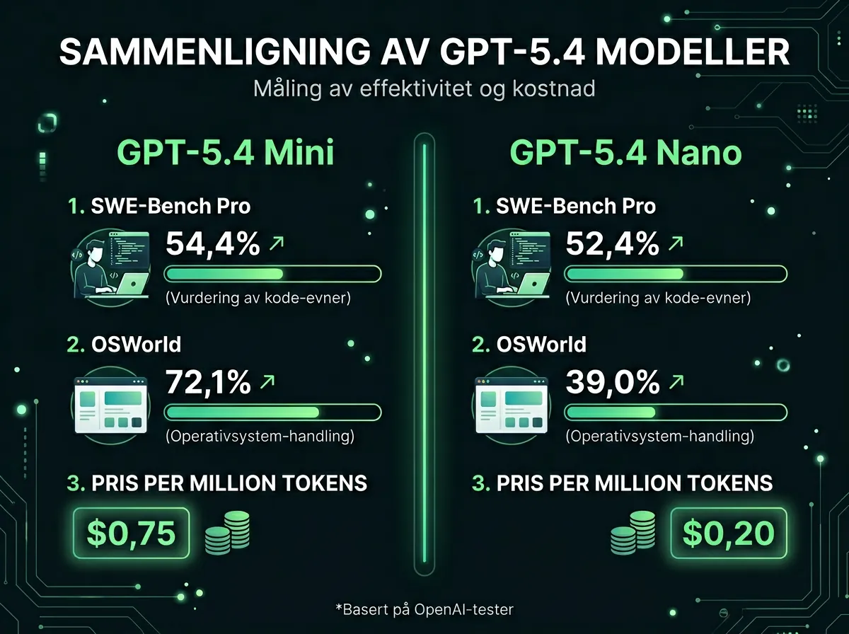 Infografikk som sammenligner GPT-5.4 Mini og Nano på SWE-Bench Pro og OSWorld benchmarks