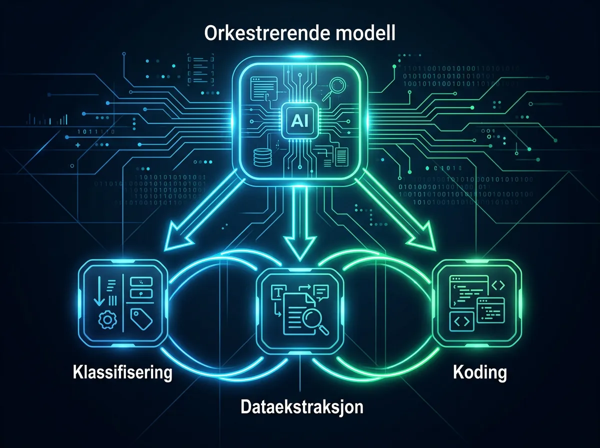Illustrasjon av subagent-arkitektur med orkestrerende modell og spesialiserte minimodeller