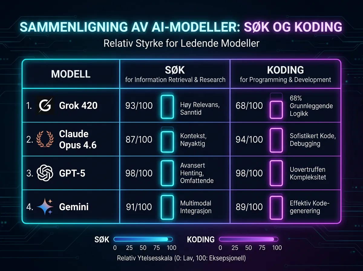 Infografikk som sammenligner Grok 420, Claude Opus 4.6 og GPT-5 på søk og koding