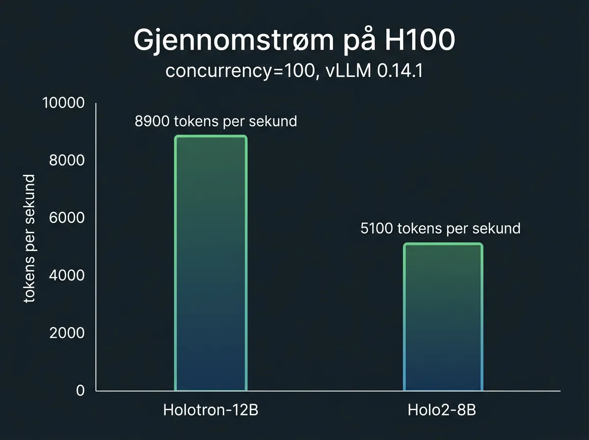 Infografikk som sammenligner gjennomstrøm mellom Holotron-12B på 8900 tokens per sekund og Holo2-8B på 5100 tokens per sekund på H100 GPU