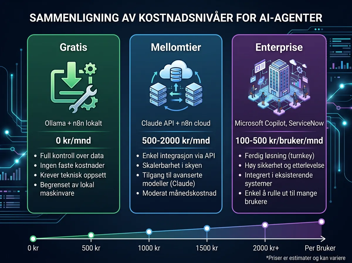Kostnadssammenligning for AI-agenter fra gratis Ollama og n8n lokalt til enterprise-løsninger på 500 kr per bruker