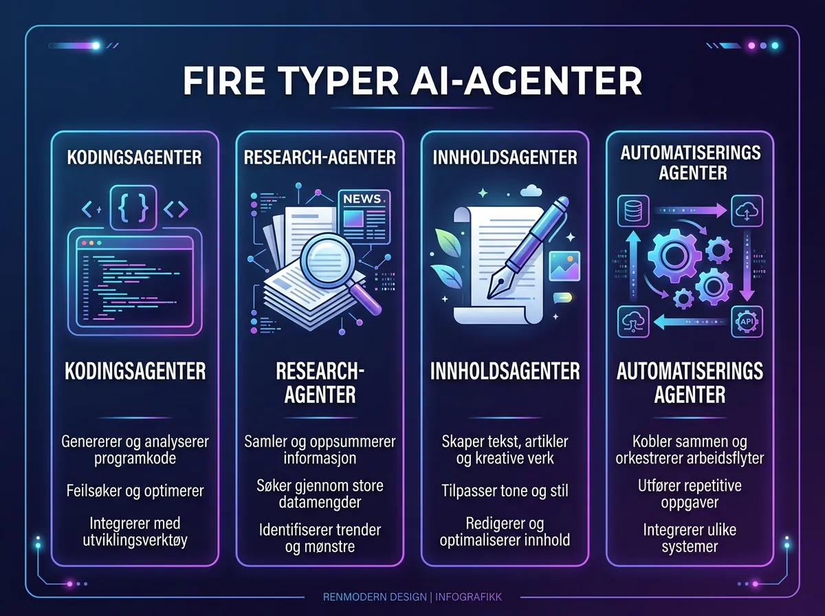 Infografikk over fire typer AI-agenter: kodingsagenter, research-agenter, innholdsagenter og automatiseringsagenter