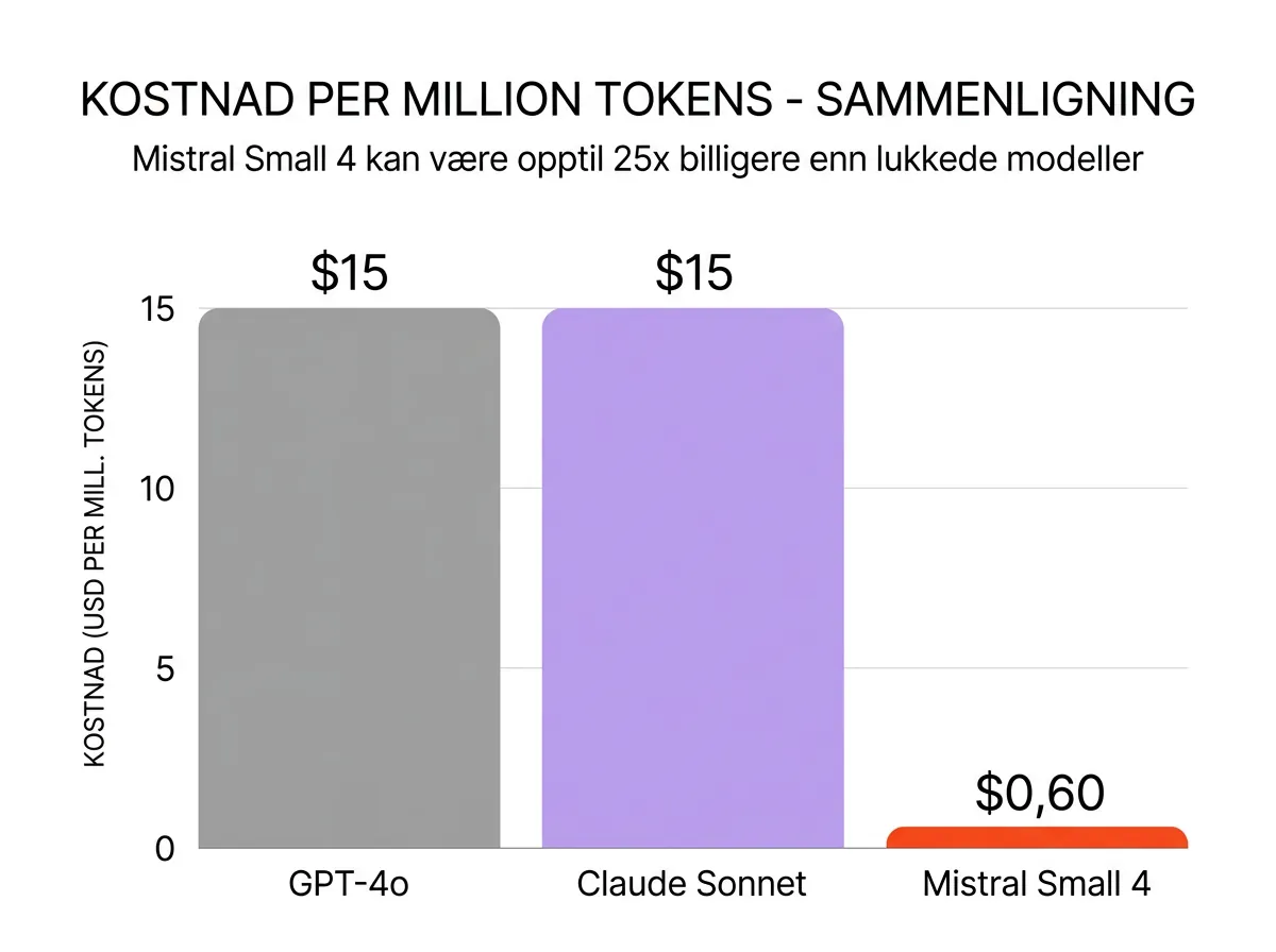 Infographic som sammenligner API-kostnad per million tokens - Mistral Small 4 mot GPT-4o og Claude Sonnet