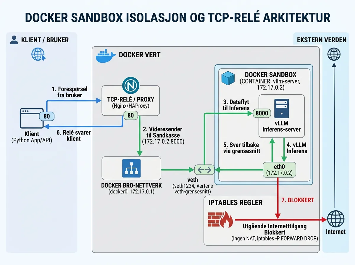 Teknisk nettverksdiagram som viser NemoClaw sandbox isolasjon med Docker-bro, veth-grensesnitt og TCP-relay mot vLLM