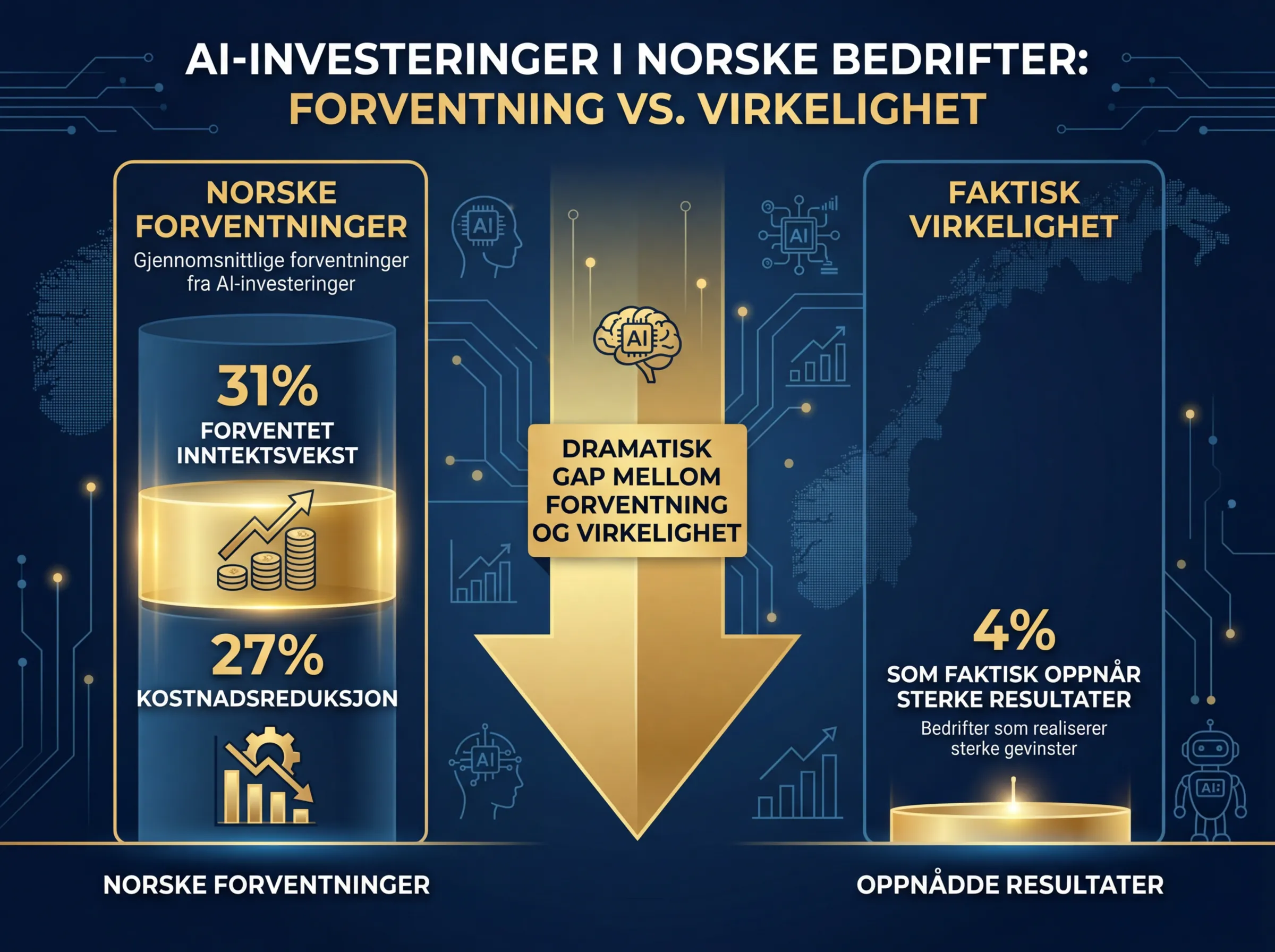 Infografik som viser gap mellom norske bedrifters AI-forventninger på 31 prosent og de 4 prosent som faktisk oppnår sterke resultater