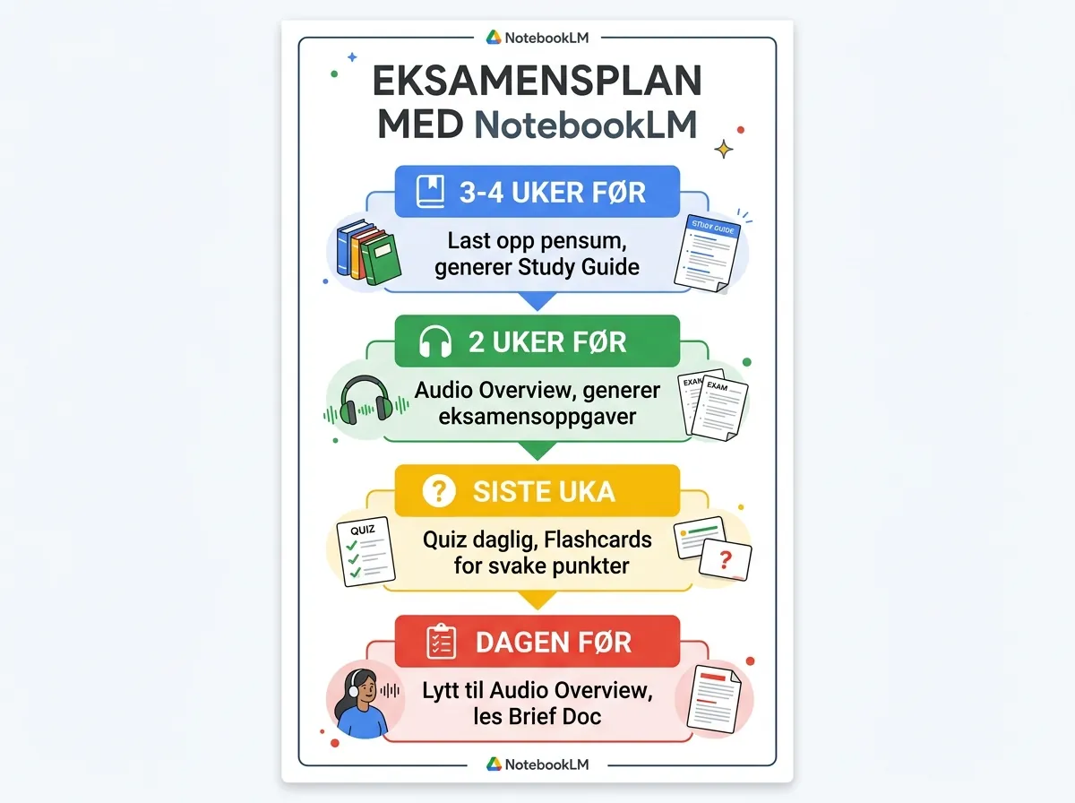 Infografikk som viser eksamensplan med NotebookLM i fire faser fra fire uker til dagen før eksamen