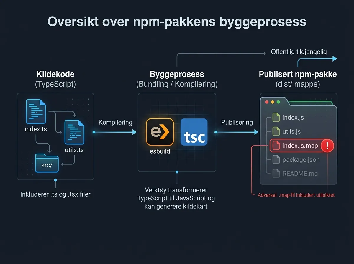 Infografisk flytskjema som viser npm-byggeprosessen fra TypeScript-kildekode via kompilering til publisering med .map-fil-advarsel