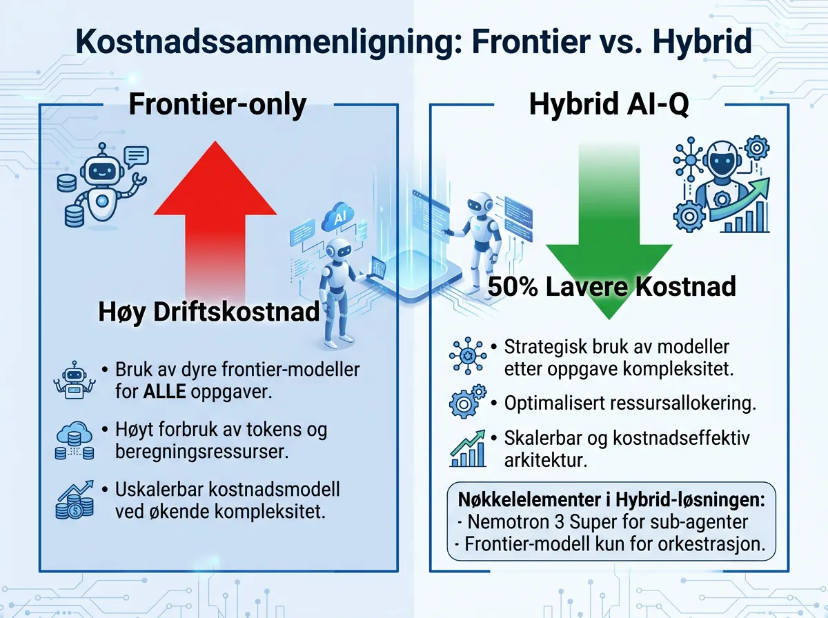 Infografikk som sammenligner kostnader mellom frontier-only AI-agenter og Nvidia AI-Q hybrid tilnærming med 50 prosent besparelse