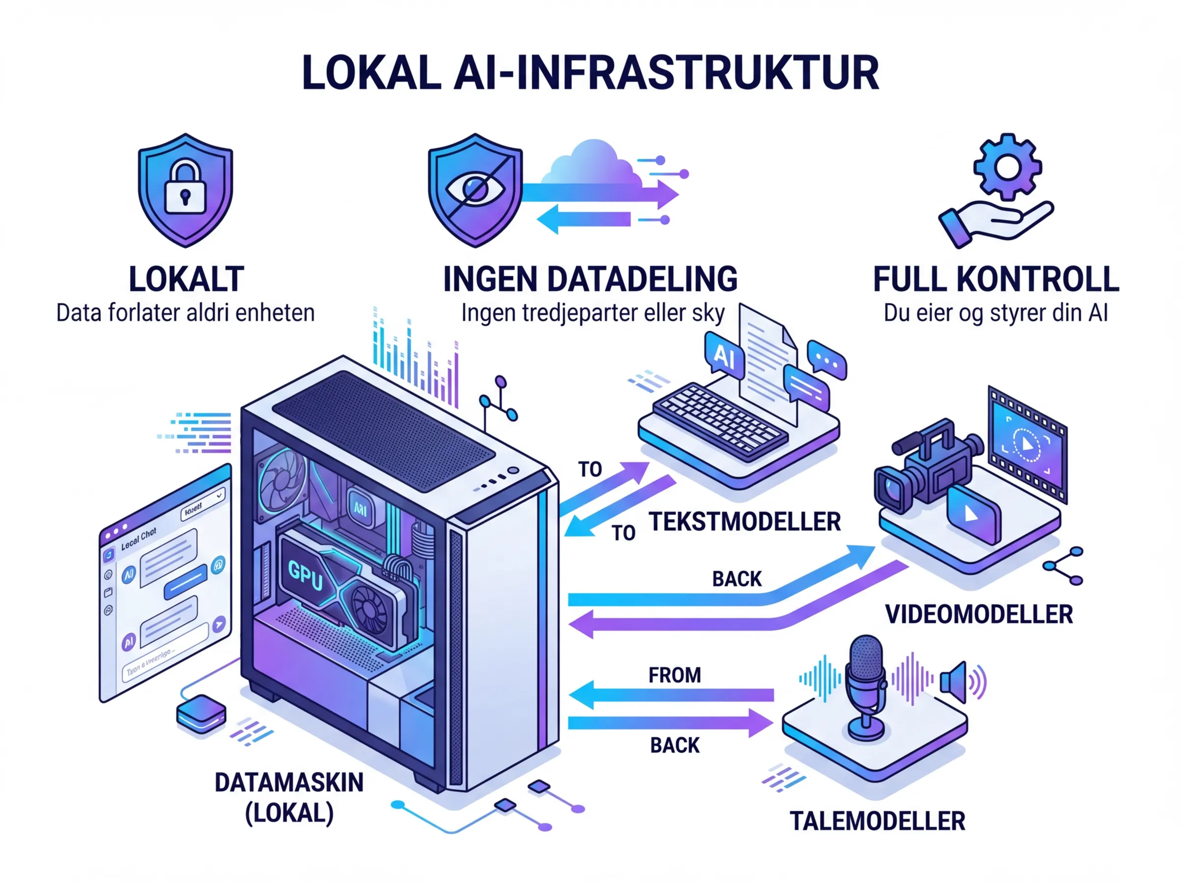 Illustrasjon av lokal AI-infrastruktur der data forblir på egen maskin uten skytjenester