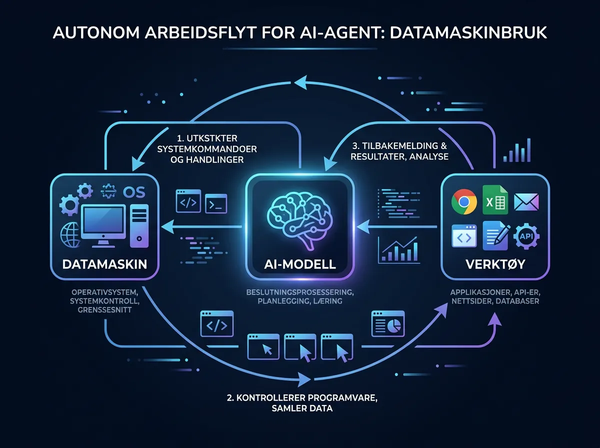Diagram over GPT-5.4 sin computer use-arbeidsflyt med AI-modell, datamaskin og verktøy-noder