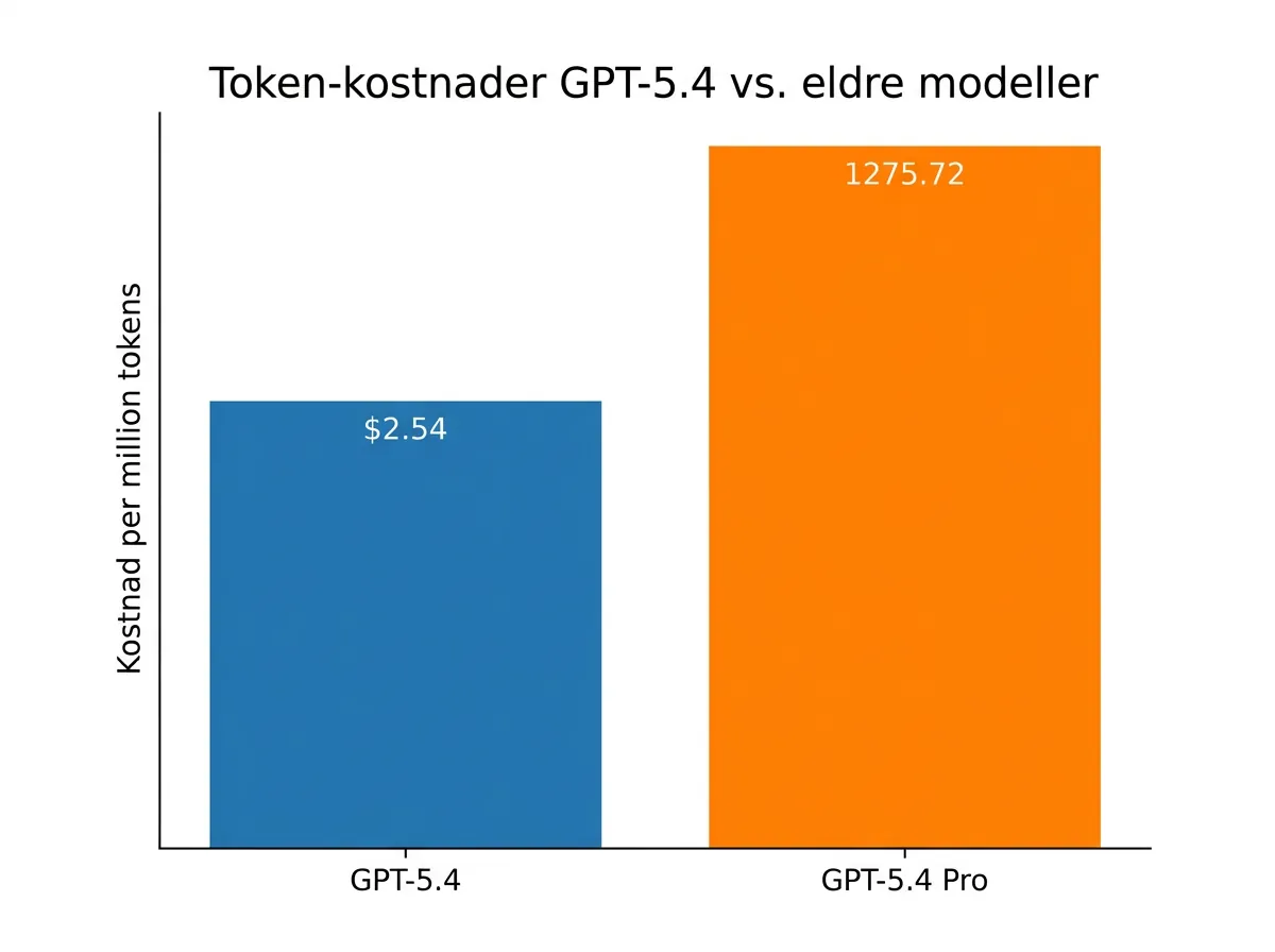 Søylediagram som sammenligner token-kostnader for GPT-5.4 standard og GPT-5.4 Pro per million tokens