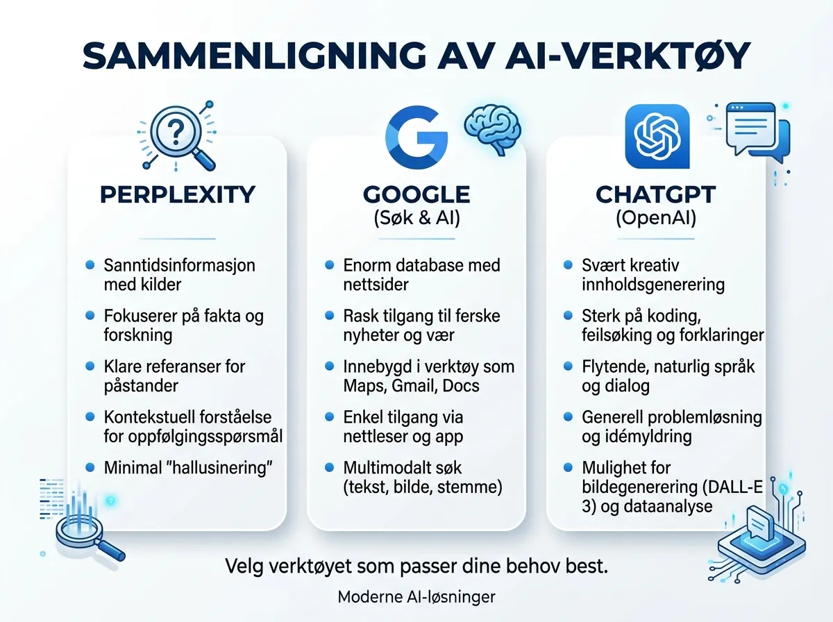 Sammenligning av Perplexity, Google og ChatGPT - styrker og bruksområder for hvert verktøy