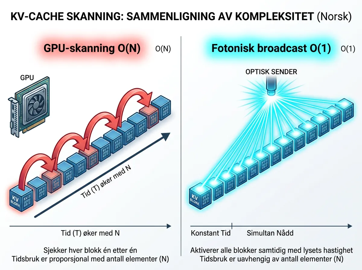 Infografik som sammenligner GPU-skanning O(N) og fotonisk broadcast O(1) for KV-cache-seleksjon i LLM-inferens