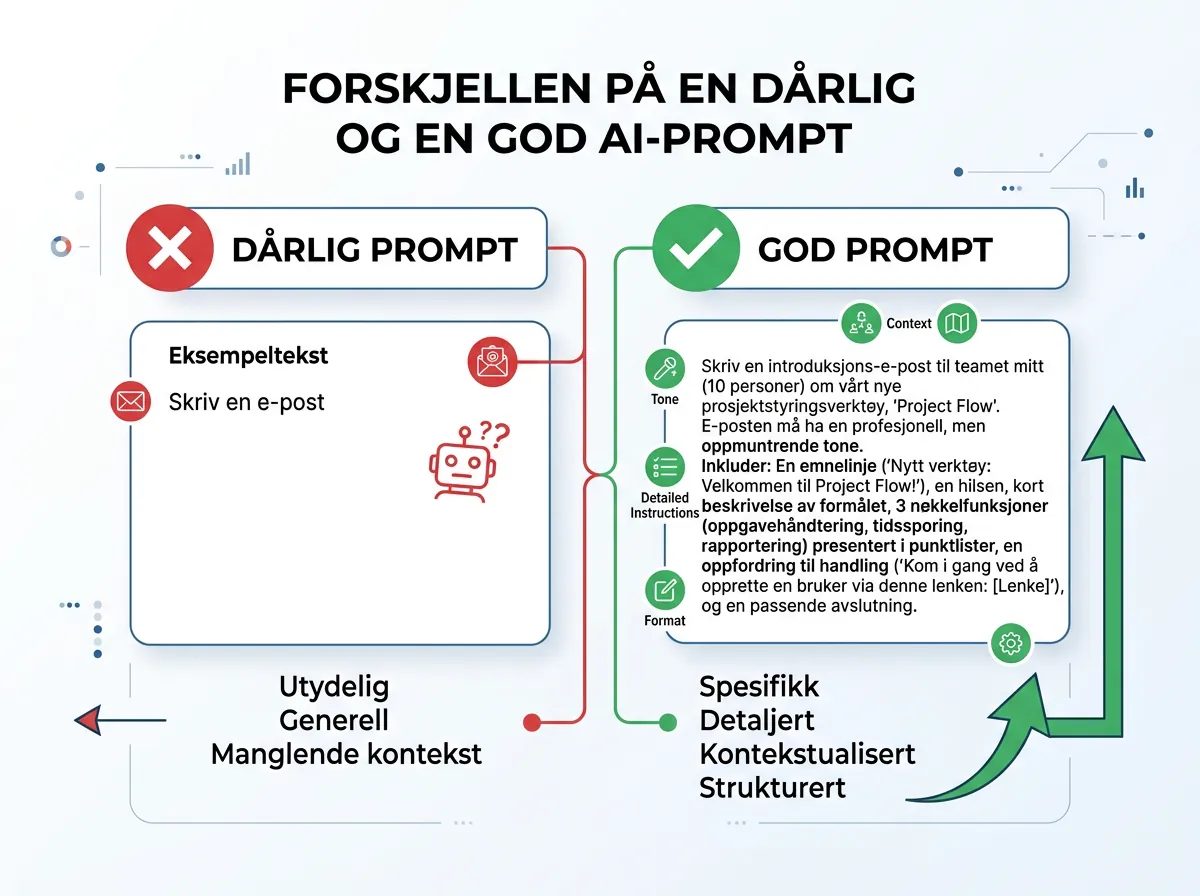 Infografikk som sammenligner dårlig og god AI-prompt med eksempler og forklaringer