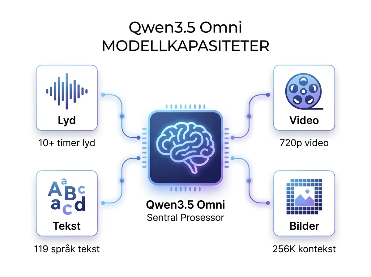 Infografikk som viser Qwen3.5 Omni sine fire modaliteter: lyd over 10 timer, 720p video, 119 tekstspråk og 256K tokens kontekst
