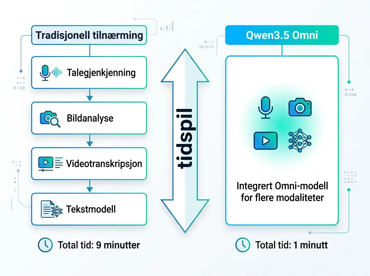 Sammenligning mellom tradisjonell tilnærming med fire separate AI-verktøy på 9 minutter og Qwen3.5 Omni på 1 minutt