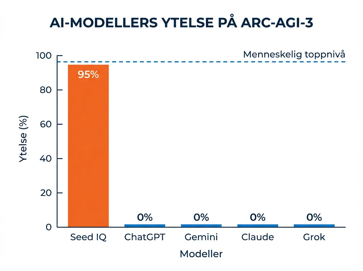Stolpediagram som sammenligner ARC-AGI-3 score: Seed IQ 95 prosent, ChatGPT 0, Gemini 0, Claude 0, Grok 0