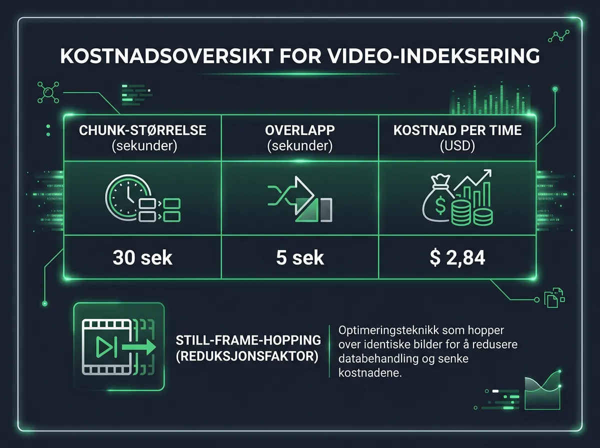 Kostnadsoversikt for video-indeksering med SentrySearch - 2,84 dollar per time ved standardinnstillinger