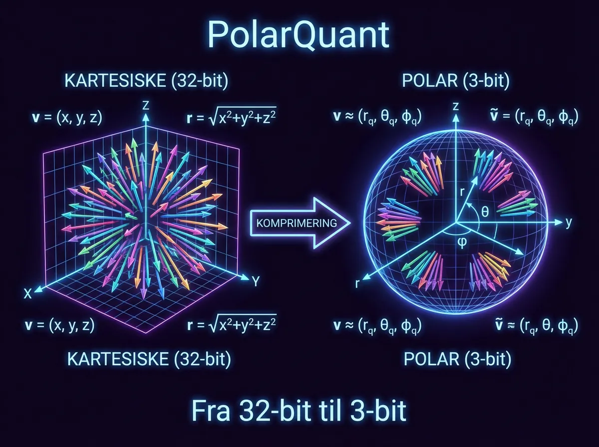 Illustrasjon av PolarQuant vektortransformasjon fra kartesiske til polarkoordinater i TurboQuant