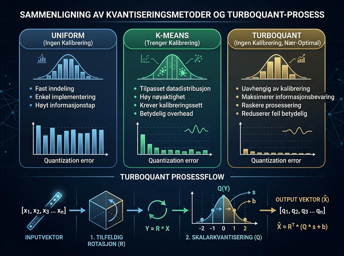 Sammenligning av tre kvantiseringsmetoder: uniform, k-means og TurboQuant med nær-optimal distorsjonsrate