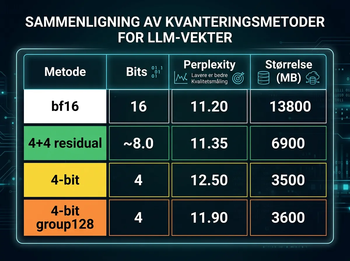 Benchmark-tabell som sammenligner bf16, 4+4 residual og 4-bit kvantisering av LLM-vekter med perplexity og minnestørrelse
