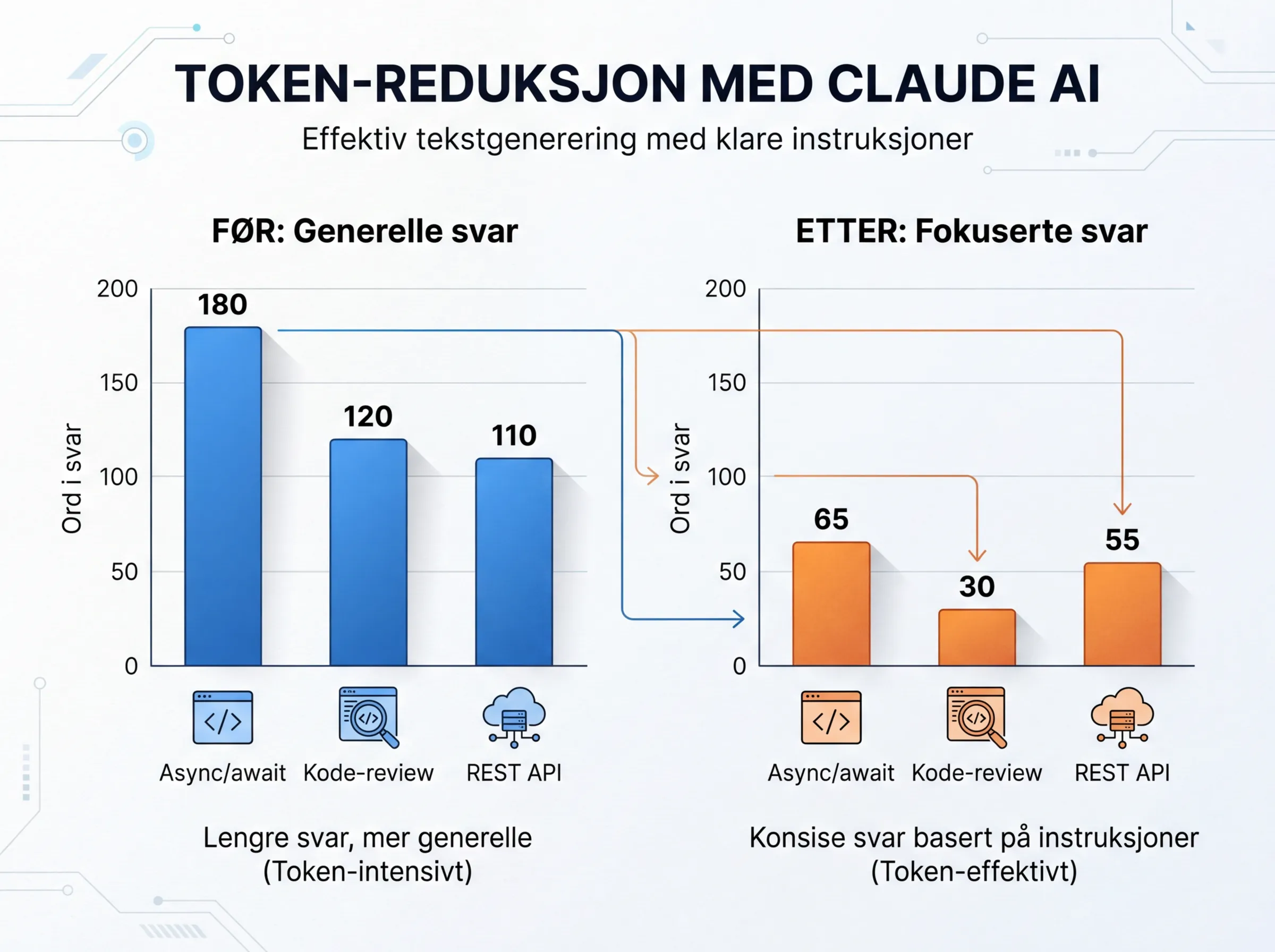 Infografikk som viser token-reduksjon med Universal Claude.md - sammenligning av ordantall før og etter instruksjoner