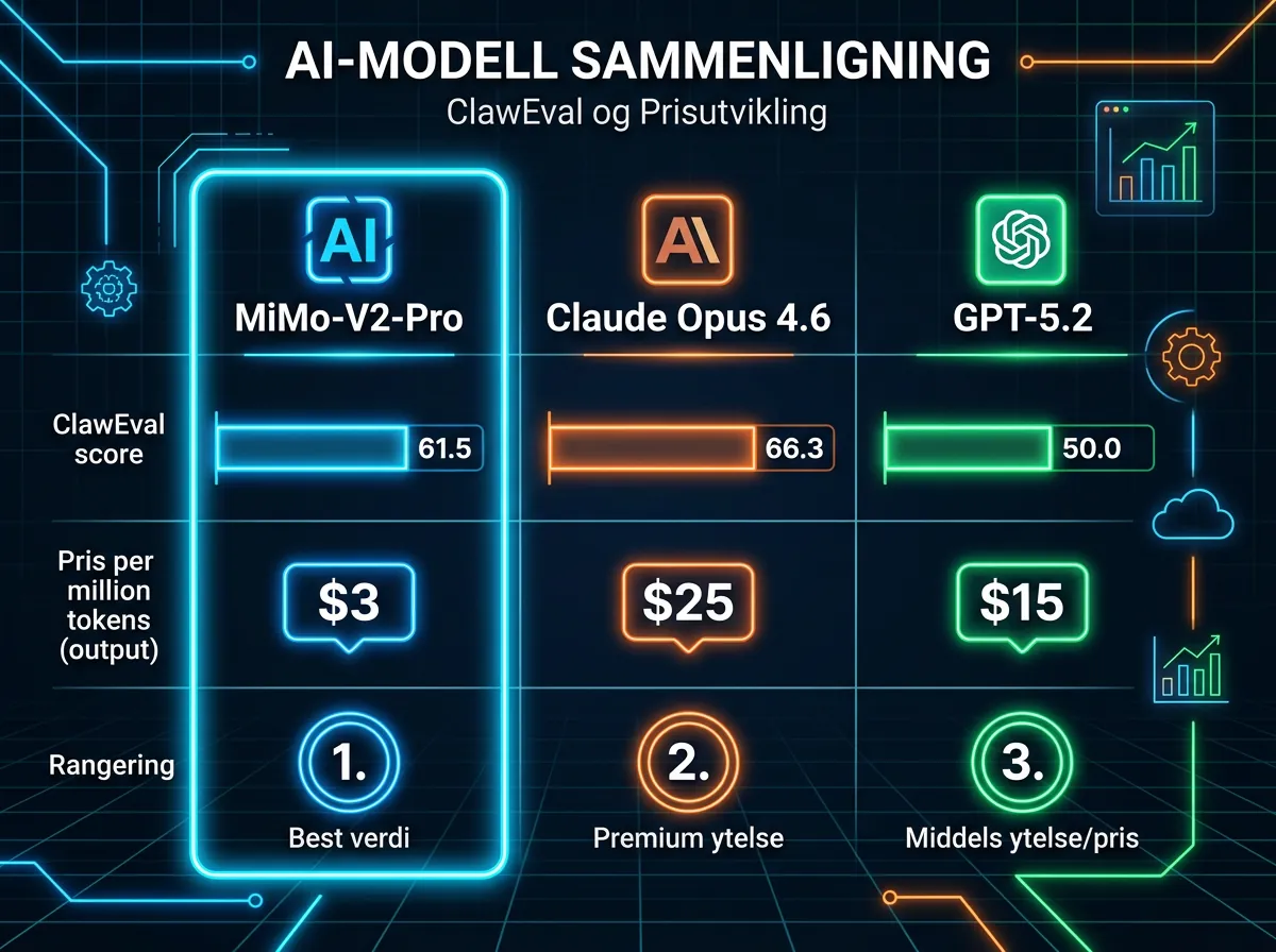 Infografikk som sammenligner ClawEval-scores og pris per million tokens for MiMo-V2-Pro, Claude Opus 4.6 og GPT-5.2