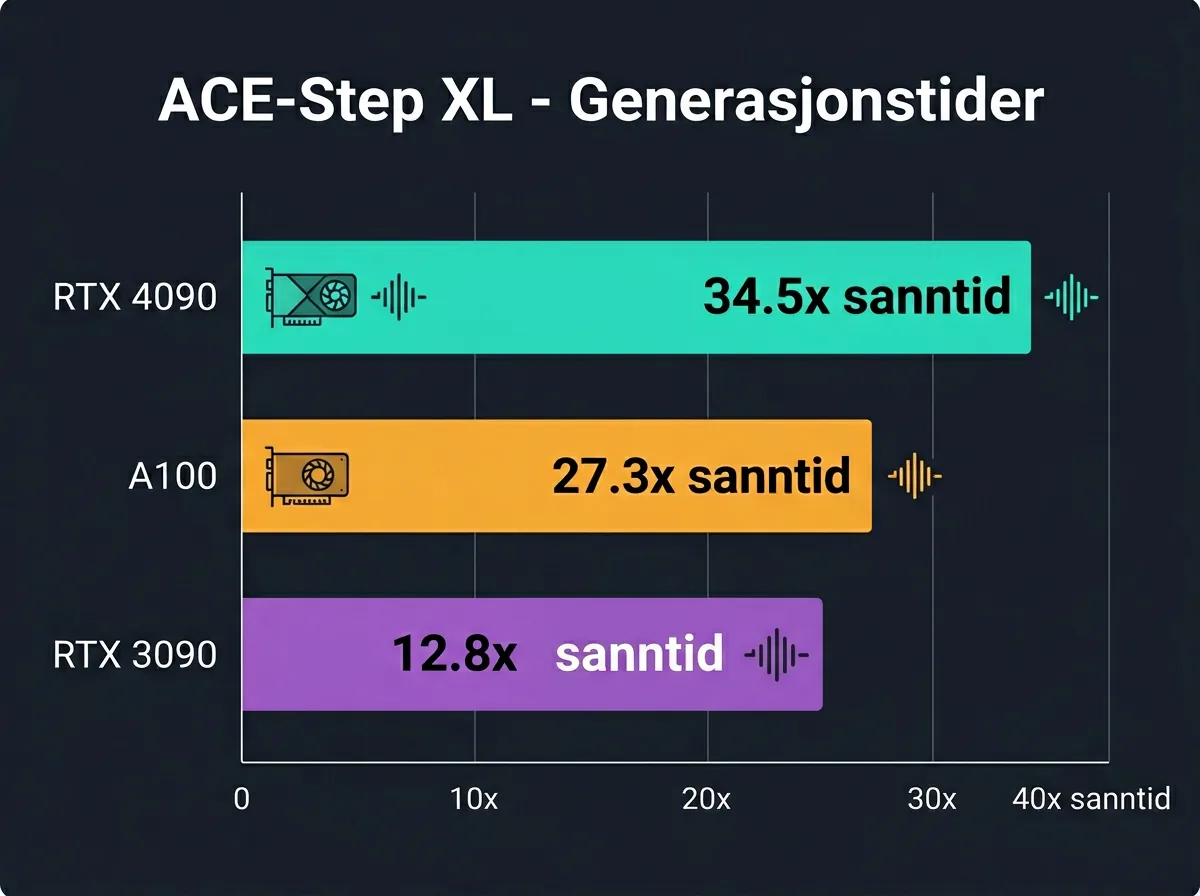 Stolpediagram som sammenligner ACE-Step XL generasjonstider på RTX 4090, A100 og RTX 3090 målt i ganger sanntid