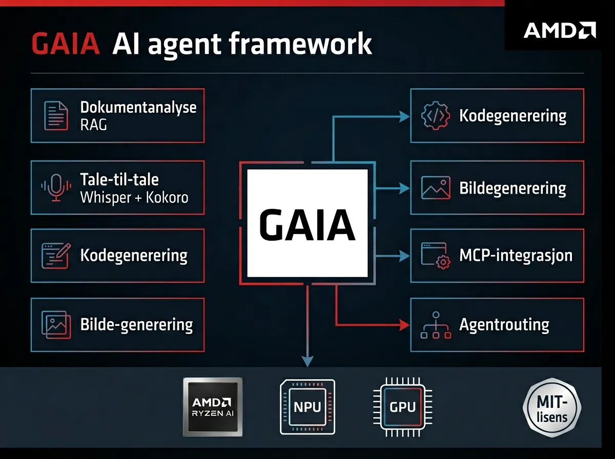 Arkitekturdiagram over GAIA-rammeverket med RAG, tale-til-tale, MCP-integrasjon og AMD Ryzen AI-støtte