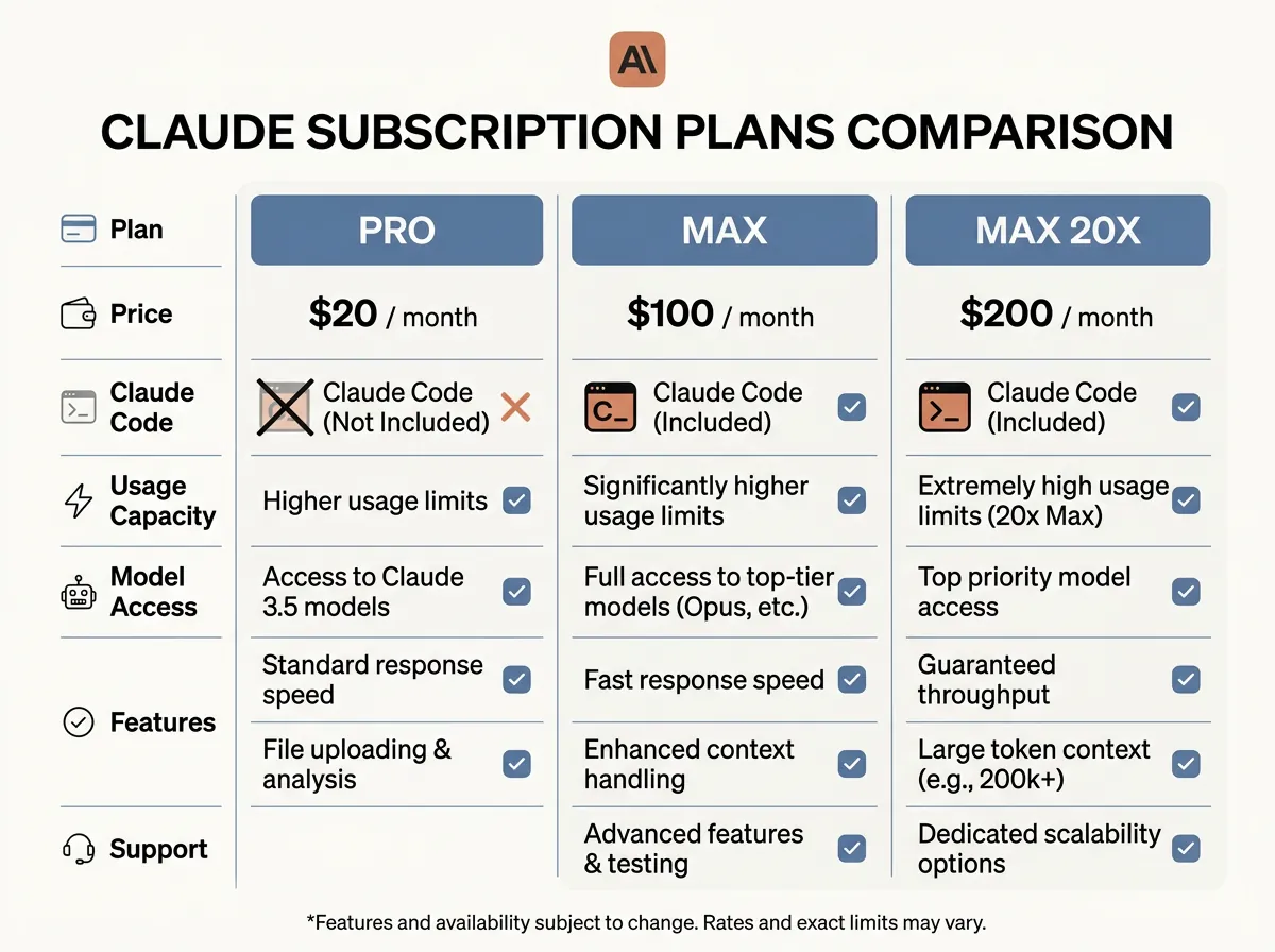 Infografikk som sammenligner Claude Pro til 20 dollar og Max til 100 dollar per måned med Claude Code markert fjernet fra Pro