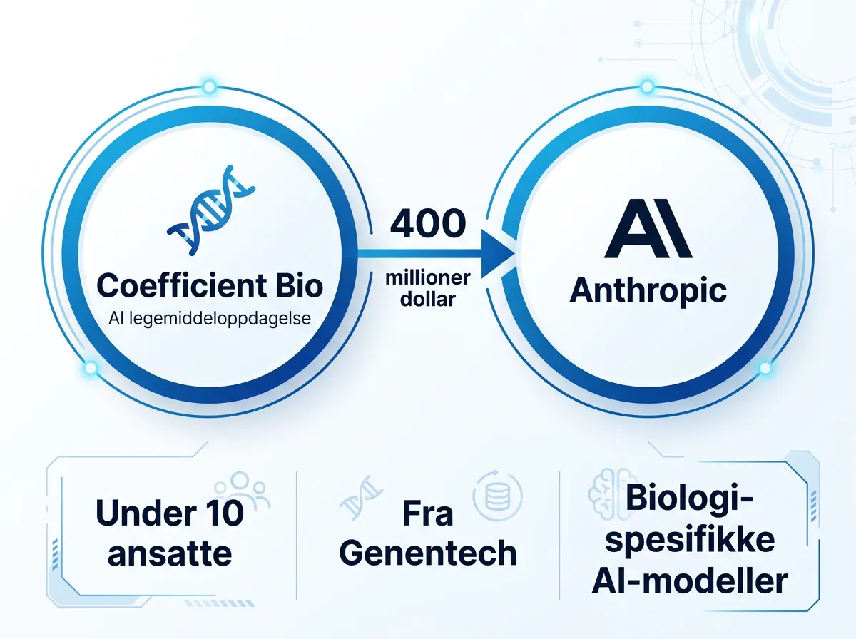 Infografikk som viser Anthropics oppkjøp av Coefficient Bio for 400 millioner dollar med nøkkelfakta om selskapet