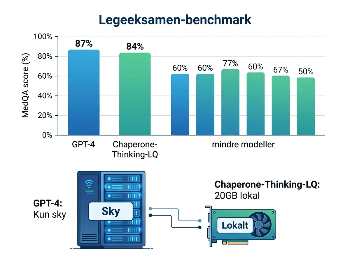 Diagram som sammenligner MedQA-score for ulike AI-modeller: GPT-4 på 87% krever sky, Chaperone-Thinking-LQ-1.0 på 84% kan kjøres lokalt på 20GB GPU