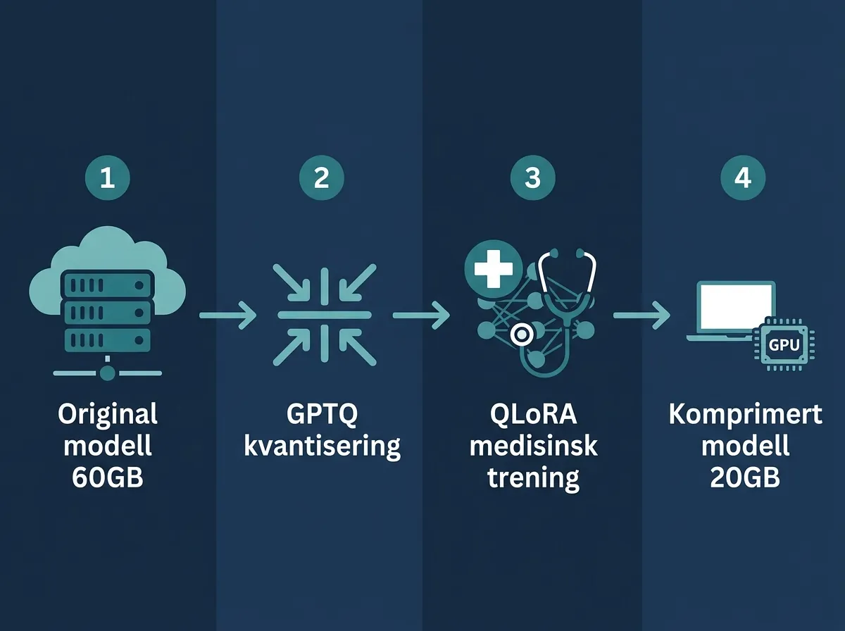 Infografikk som viser treningspipelinen til Chaperone-Thinking-LQ-1.0: fra 60GB originalmodell via GPTQ-kvantisering og QLoRA medisinsk finjustering til 20GB komprimert modell