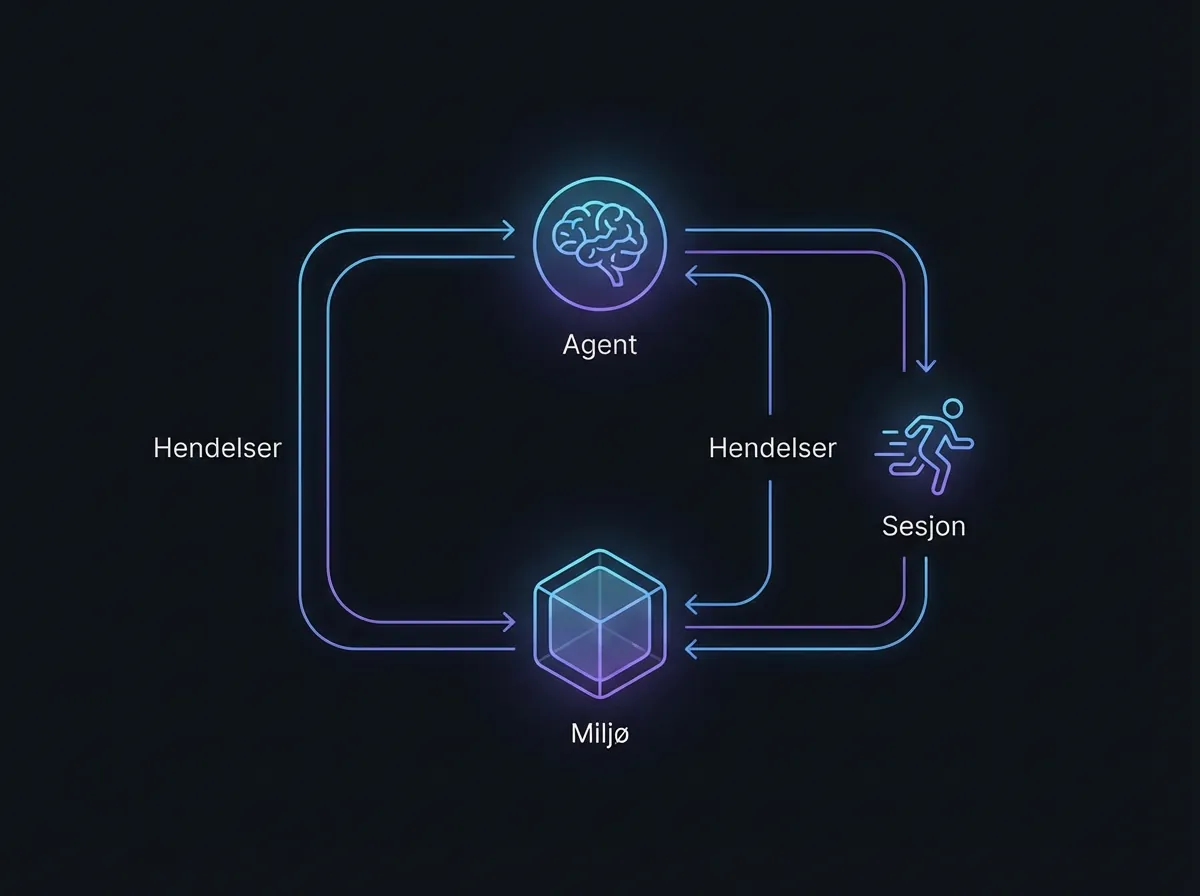 Diagram over Claude Managed Agents fire kjernekonsepter: Agent, Miljø, Sesjon og Hendelser