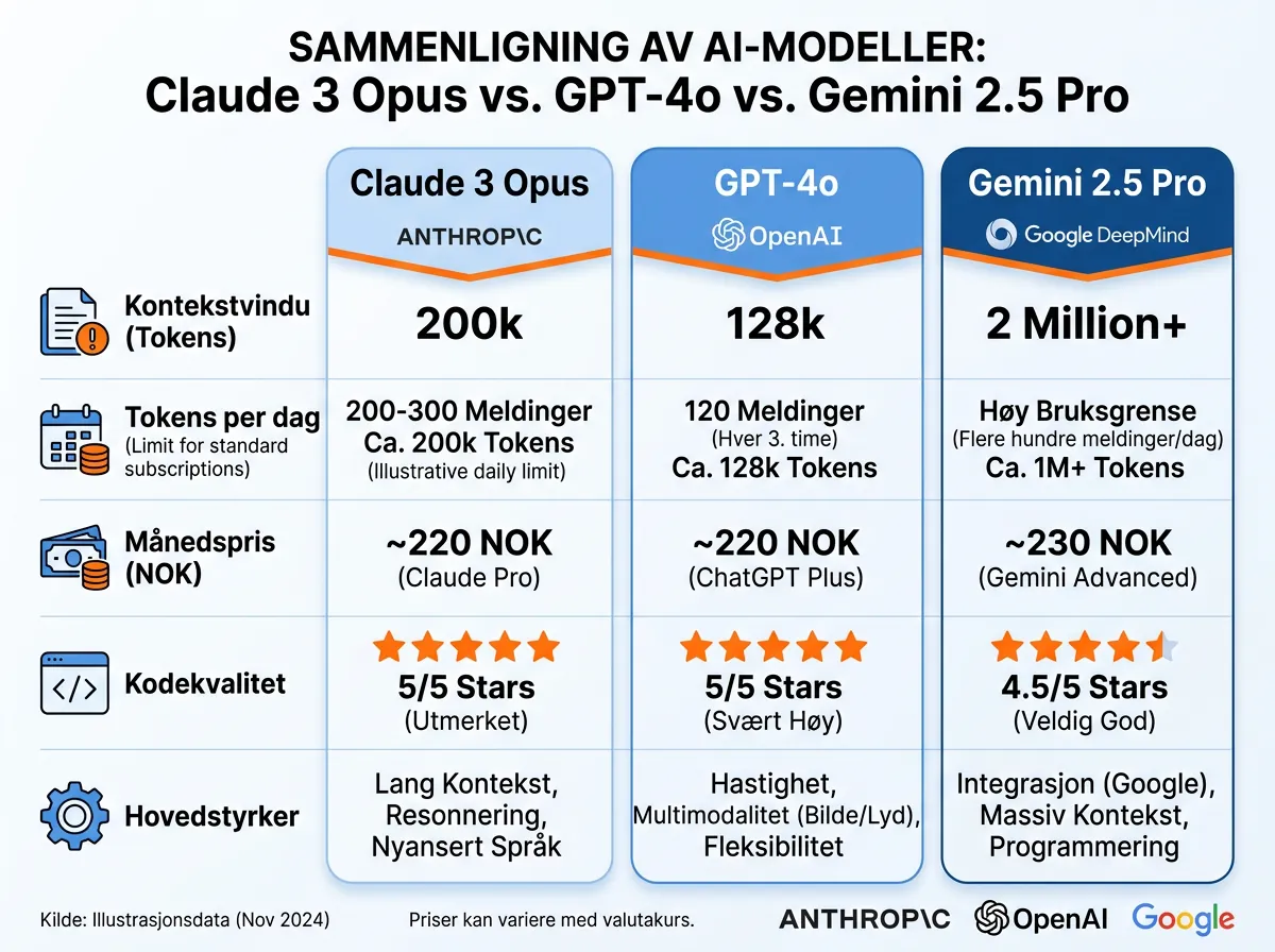 Sammenligning av token-grenser og priser for Claude Opus, GPT-4o og Gemini 2.5 Pro