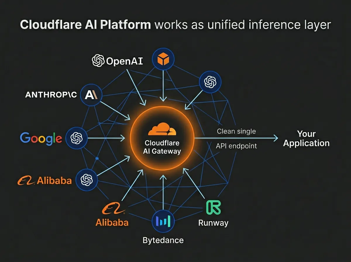 Infografikk som viser Cloudflare AI Gateway som sentralt knutepunkt med piler fra OpenAI, Anthropic, Google, Alibaba og andre leverandører inn til ett API-endepunkt