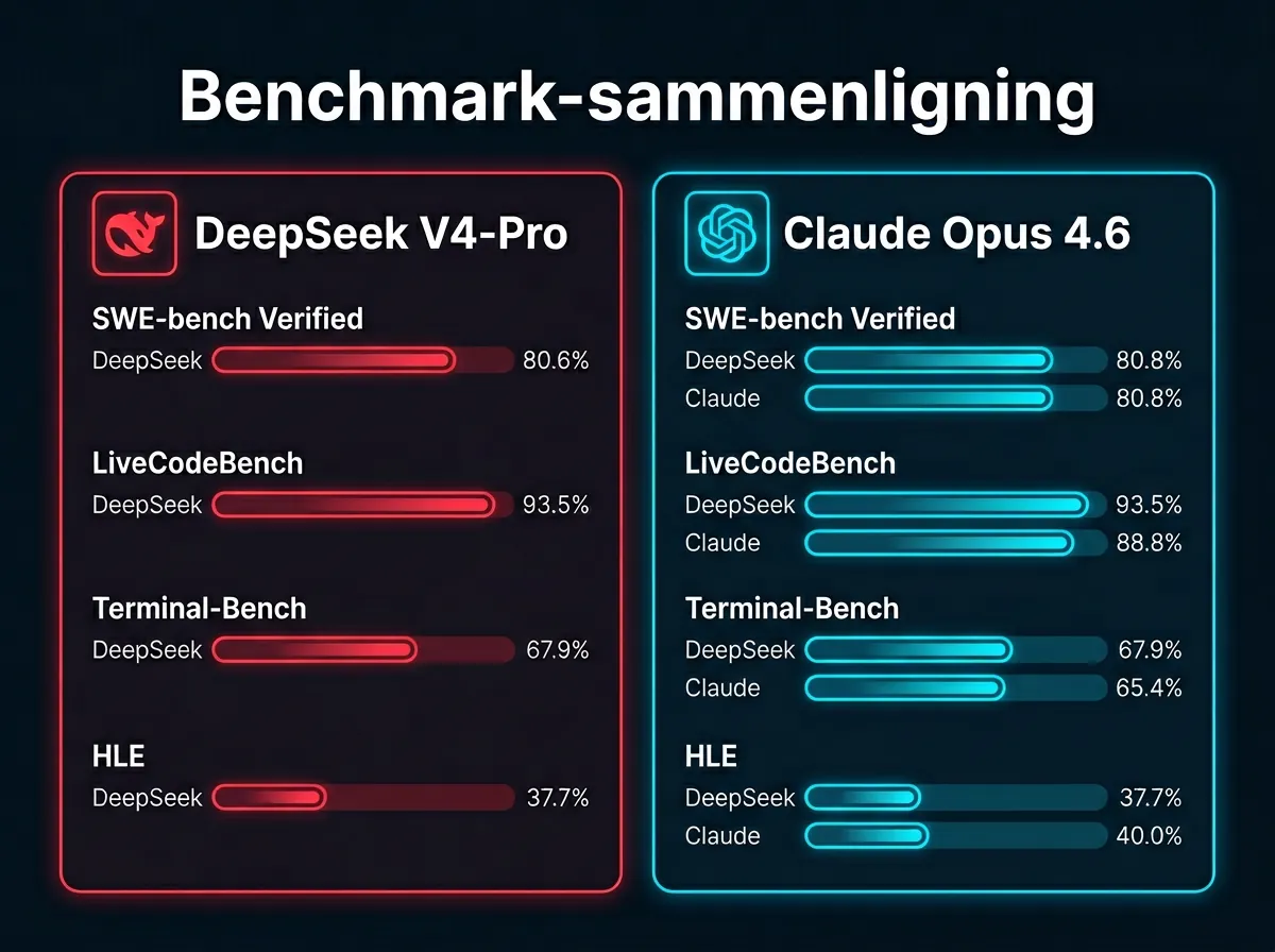 Benchmark-sammenligning DeepSeek V4-Pro mot Claude Opus 4.6 på SWE-bench og LiveCodeBench